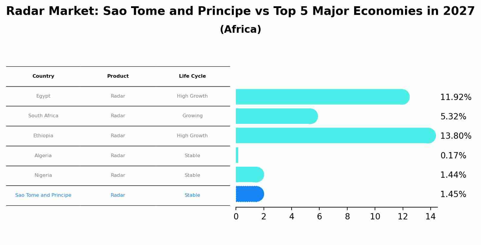 Radar Market: Sao Tome and Principe vs Top 5 Major Economies in 2027 (Africa)