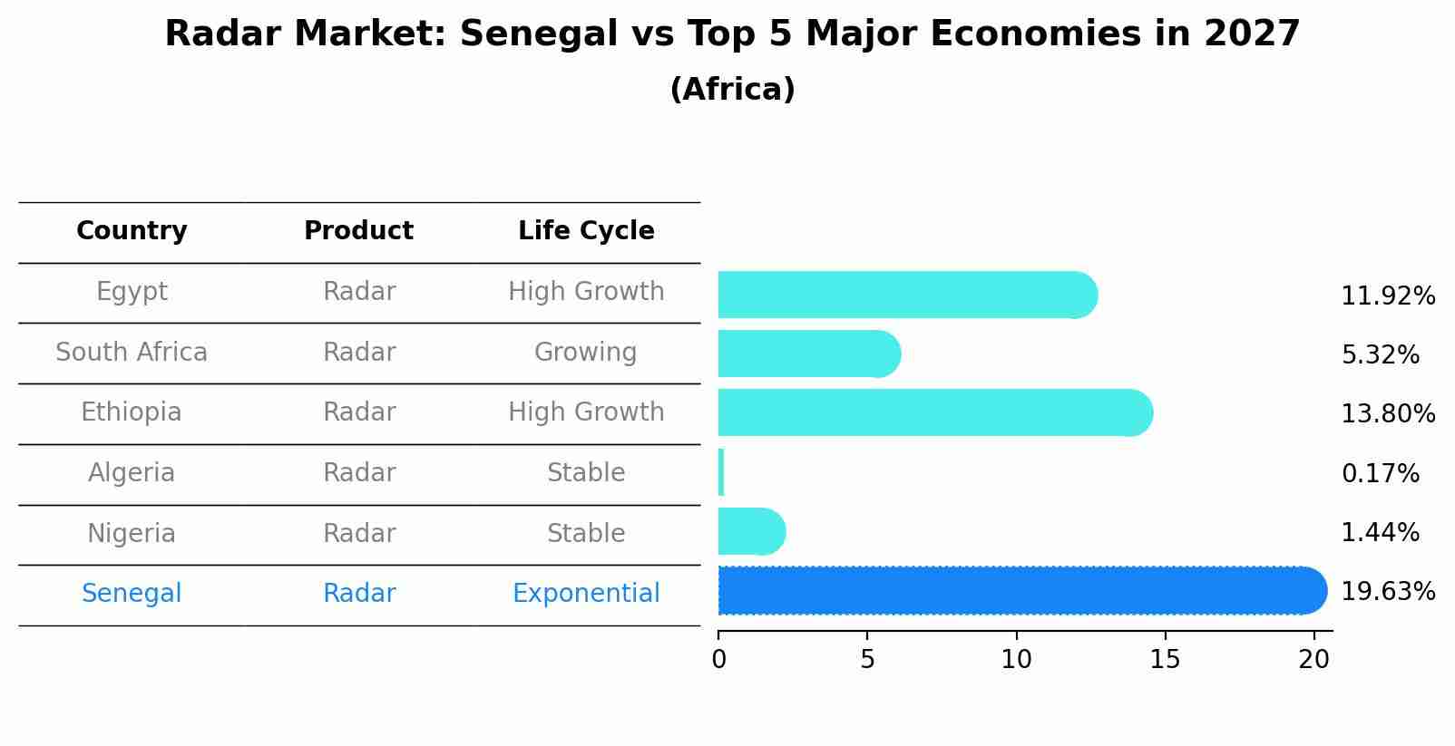 Radar Market: Senegal vs Top 5 Major Economies in 2027 (Africa)