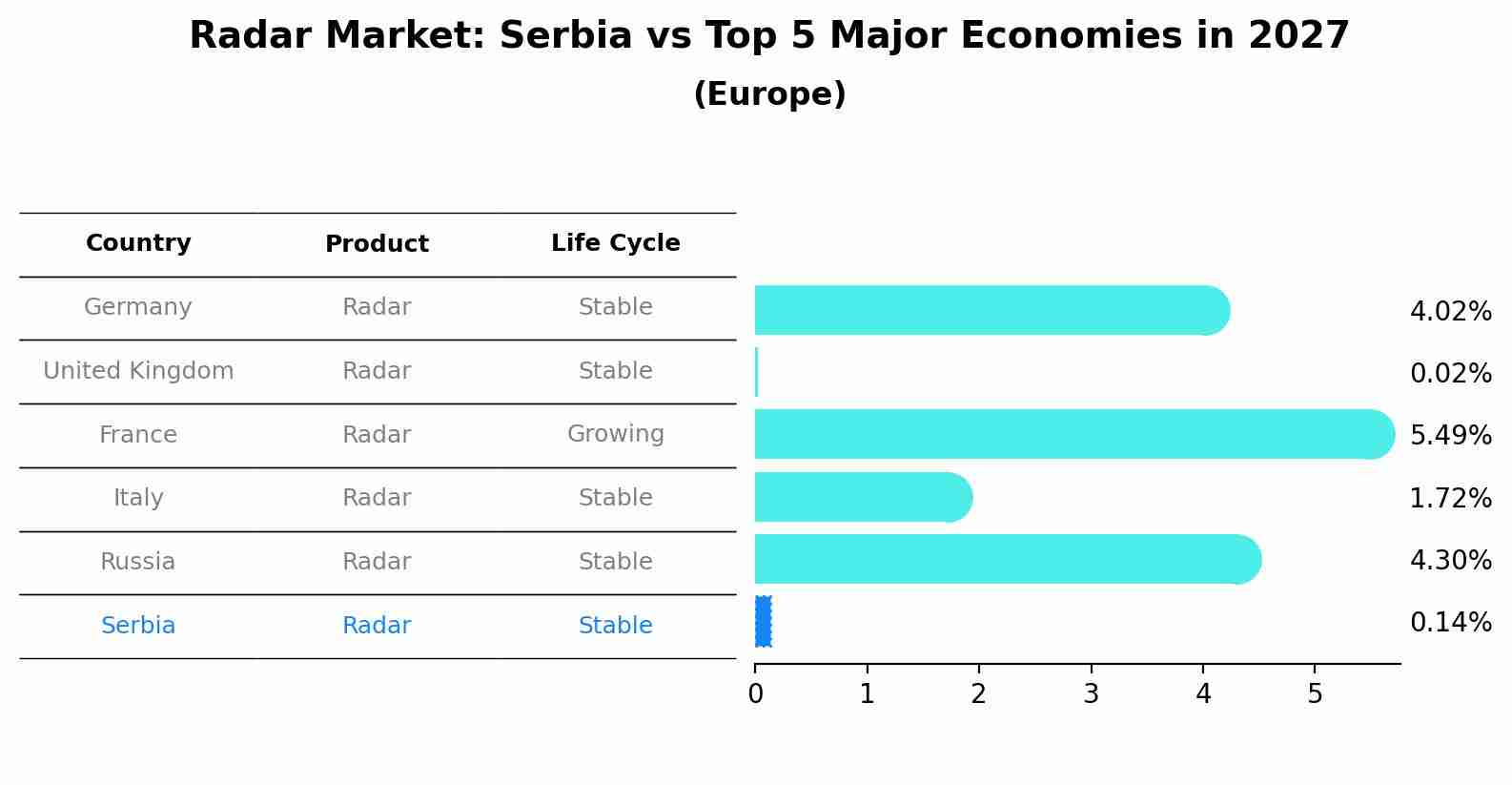 Radar Market: Serbia vs Top 5 Major Economies in 2027 (Europe)
