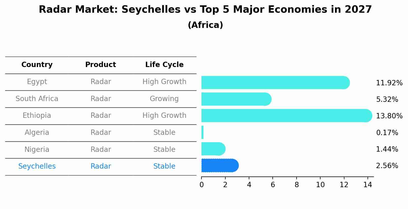 Radar Market: Seychelles vs Top 5 Major Economies in 2027 (Africa)