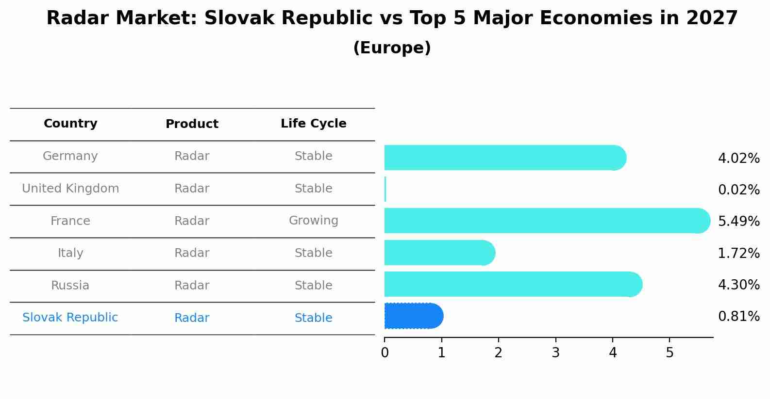 Radar Market: Slovak Republic vs Top 5 Major Economies in 2027 (Europe)