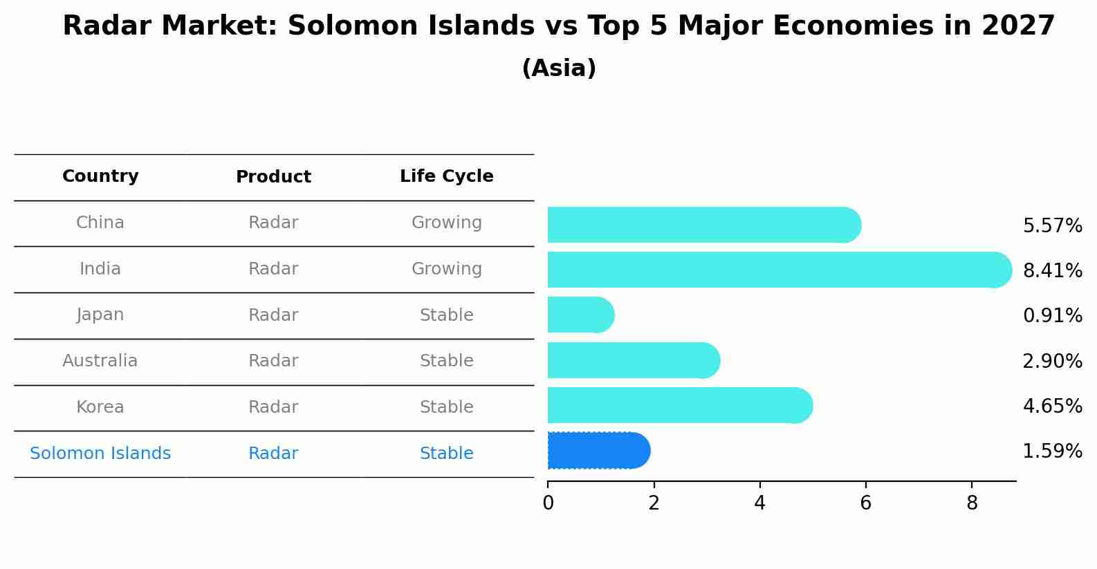 Radar Market: Solomon Islands vs Top 5 Major Economies in 2027 (Asia)