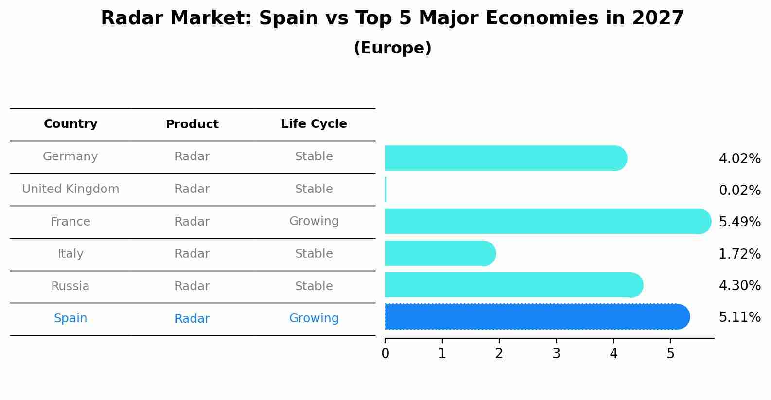 Radar Market: Spain vs Top 5 Major Economies in 2027 (Europe)