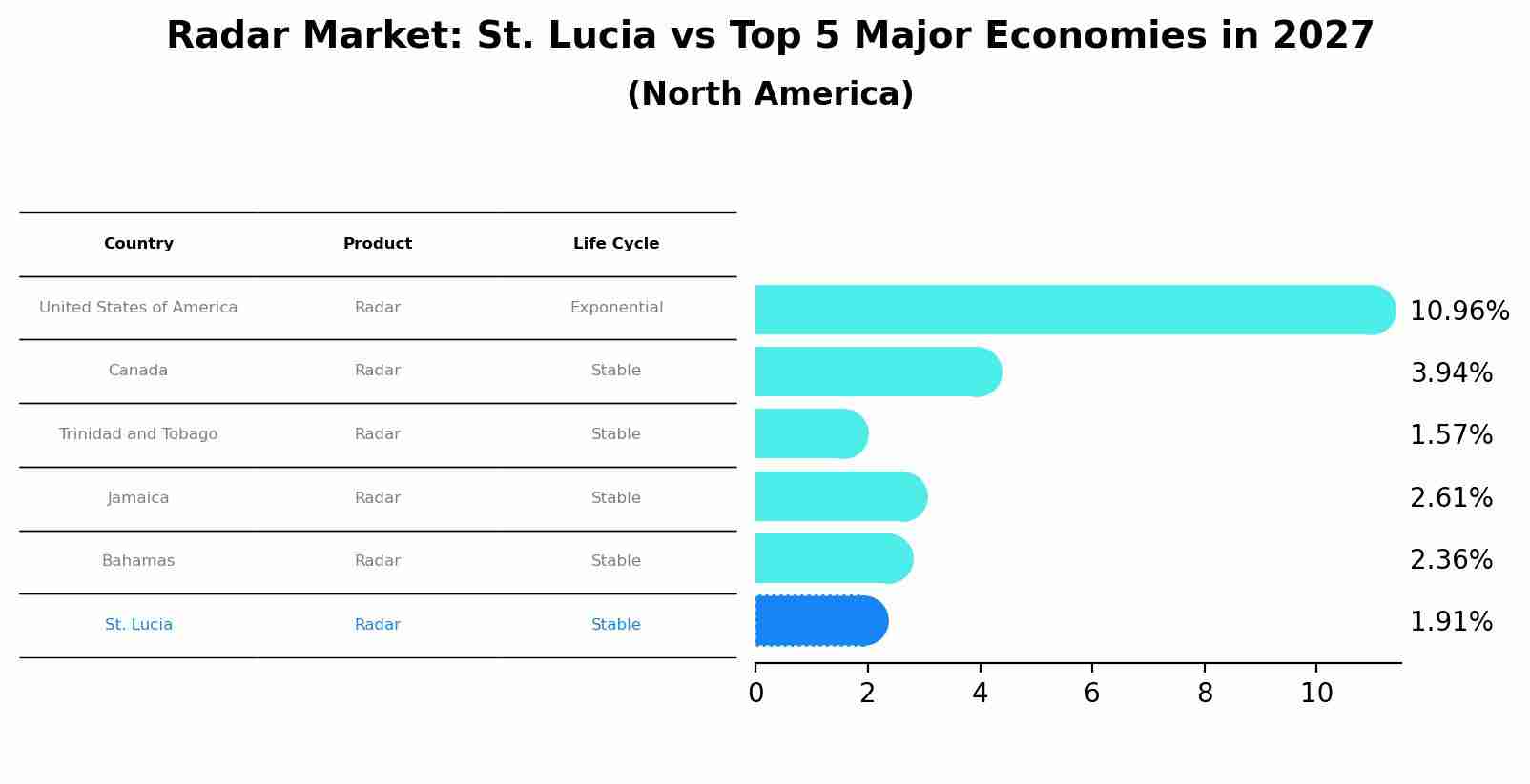 Radar Market: St. Lucia vs Top 5 Major Economies in 2027 (North America)