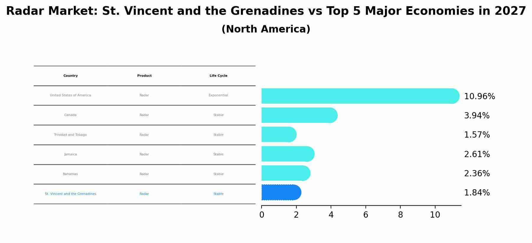 Radar Market: St. Vincent and the Grenadines vs Top 5 Major Economies in 2027 (North America)