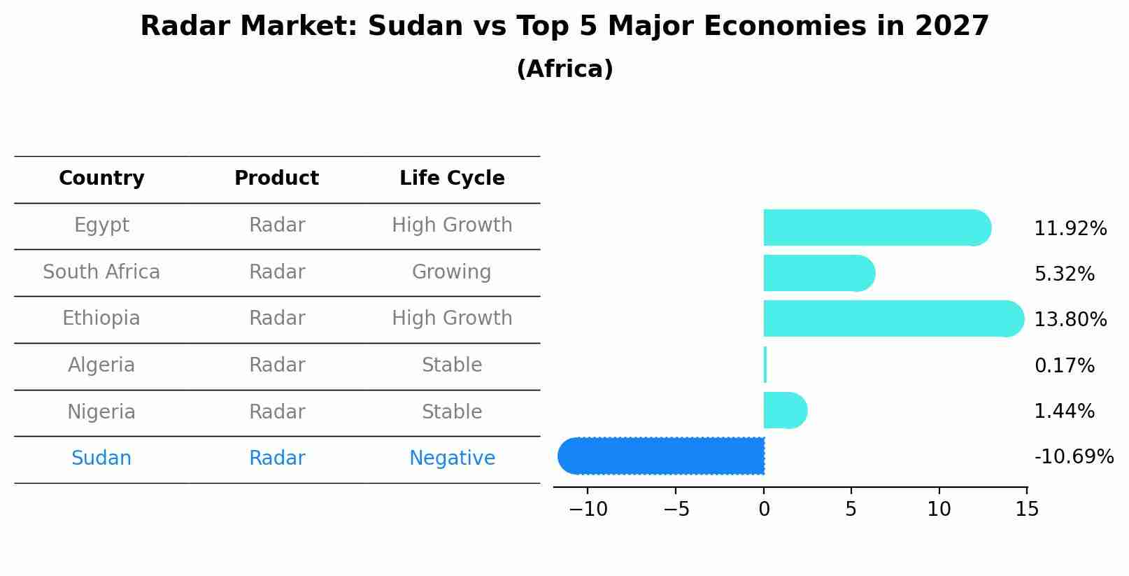 Radar Market: Sudan vs Top 5 Major Economies in 2027 (Africa)
