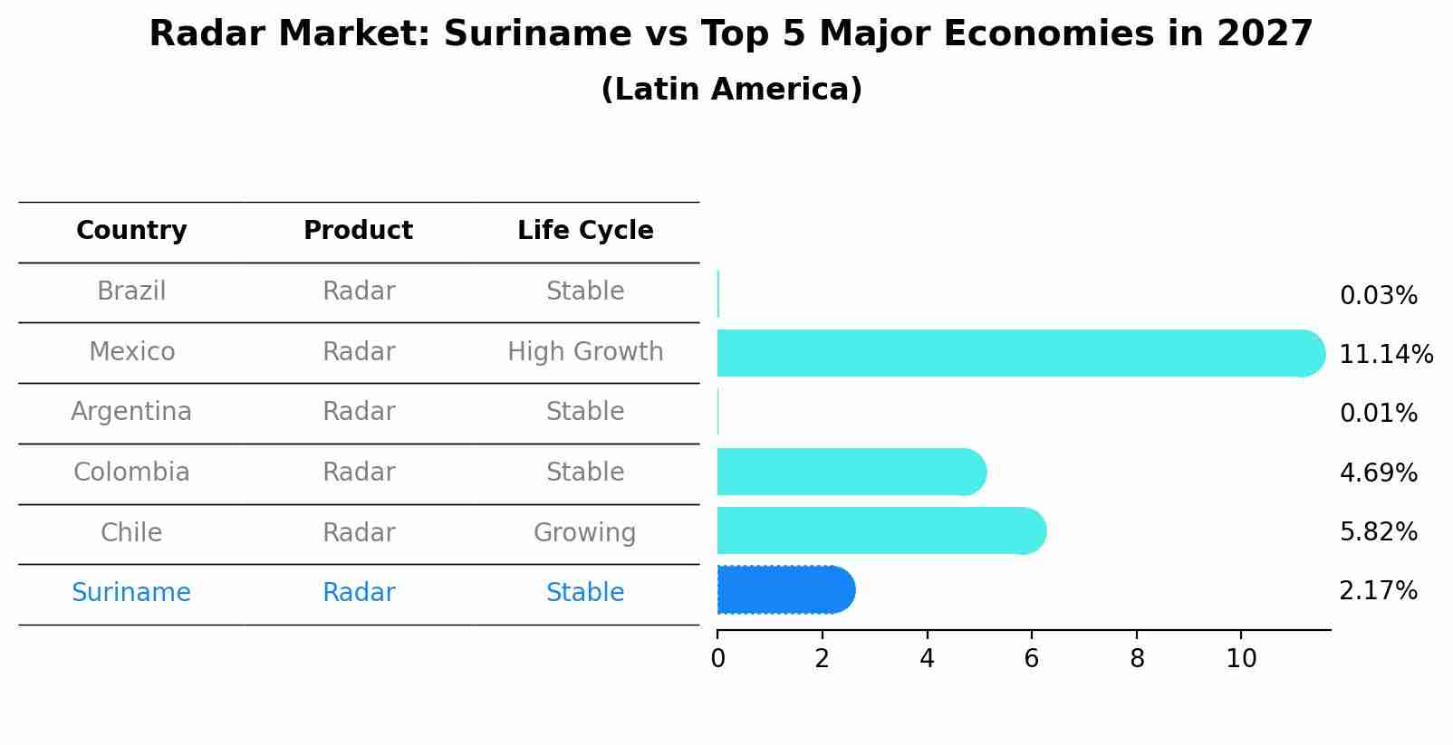 Radar Market: Suriname vs Top 5 Major Economies in 2027 (Latin America)