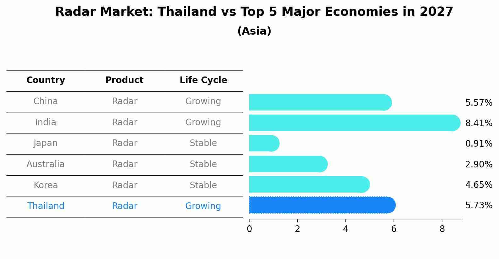 Radar Market: Thailand vs Top 5 Major Economies in 2027 (Asia)