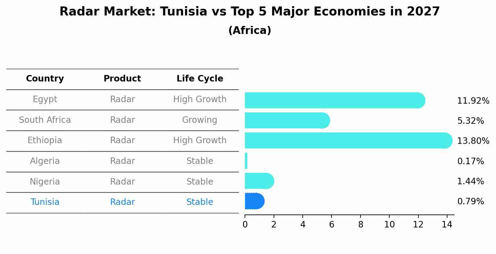 Radar Market: Tunisia vs Top 5 Major Economies in 2027 (Africa)