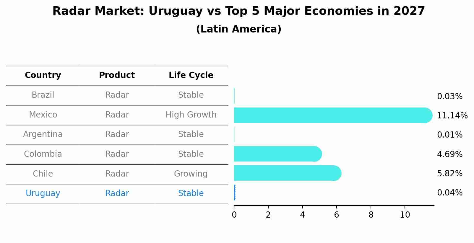Radar Market: Uruguay vs Top 5 Major Economies in 2027 (Latin America)