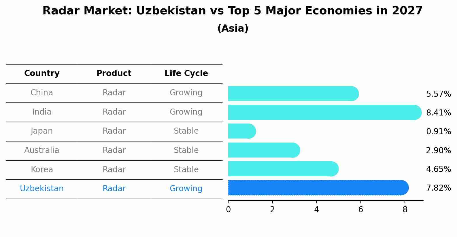 Radar Market: Uzbekistan vs Top 5 Major Economies in 2027 (Asia)