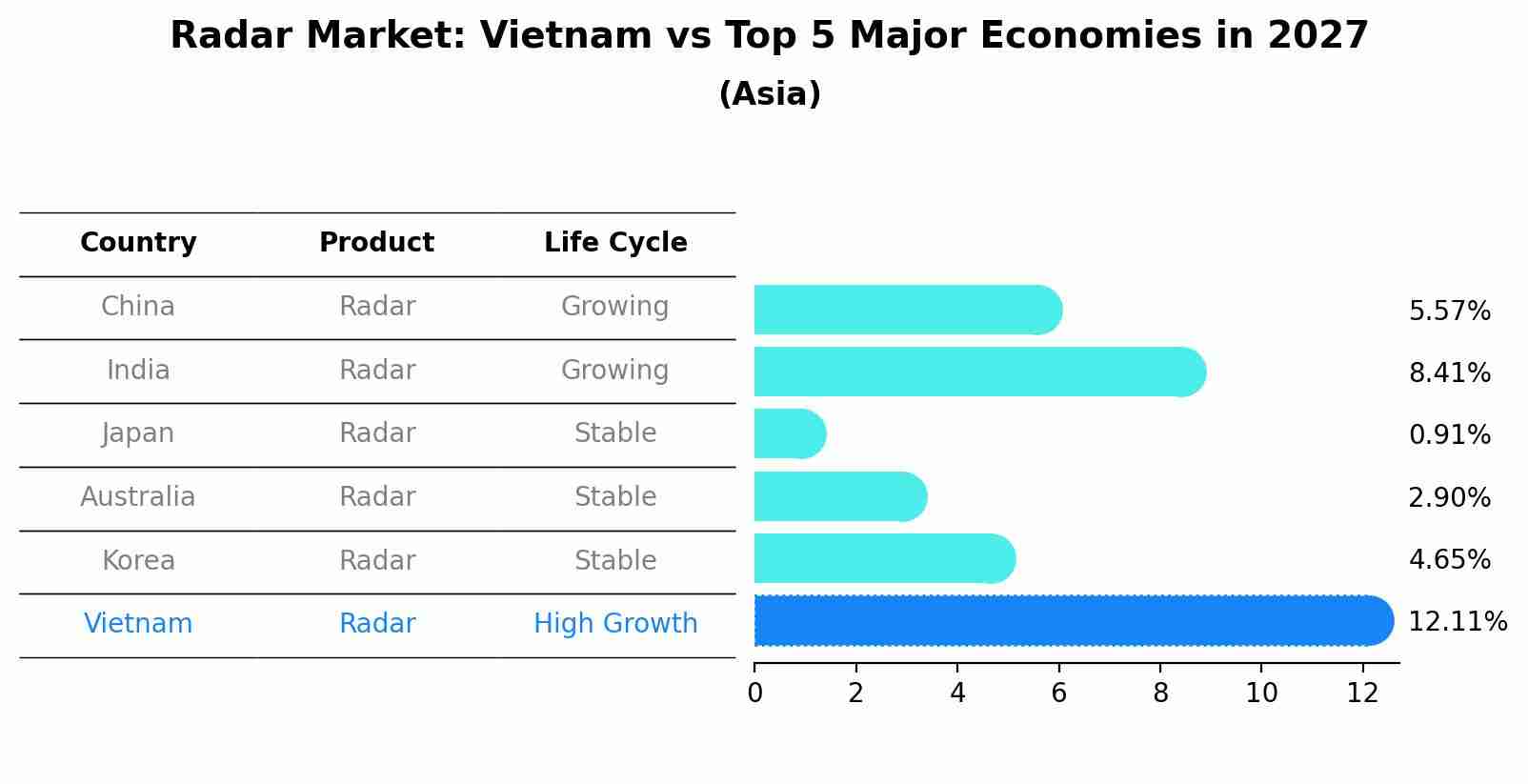 Radar Market: Vietnam vs Top 5 Major Economies in 2027 (Asia)