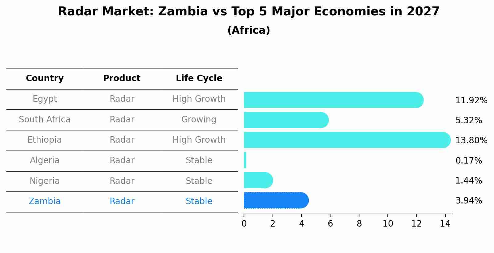 Radar Market: Zambia vs Top 5 Major Economies in 2027 (Africa)