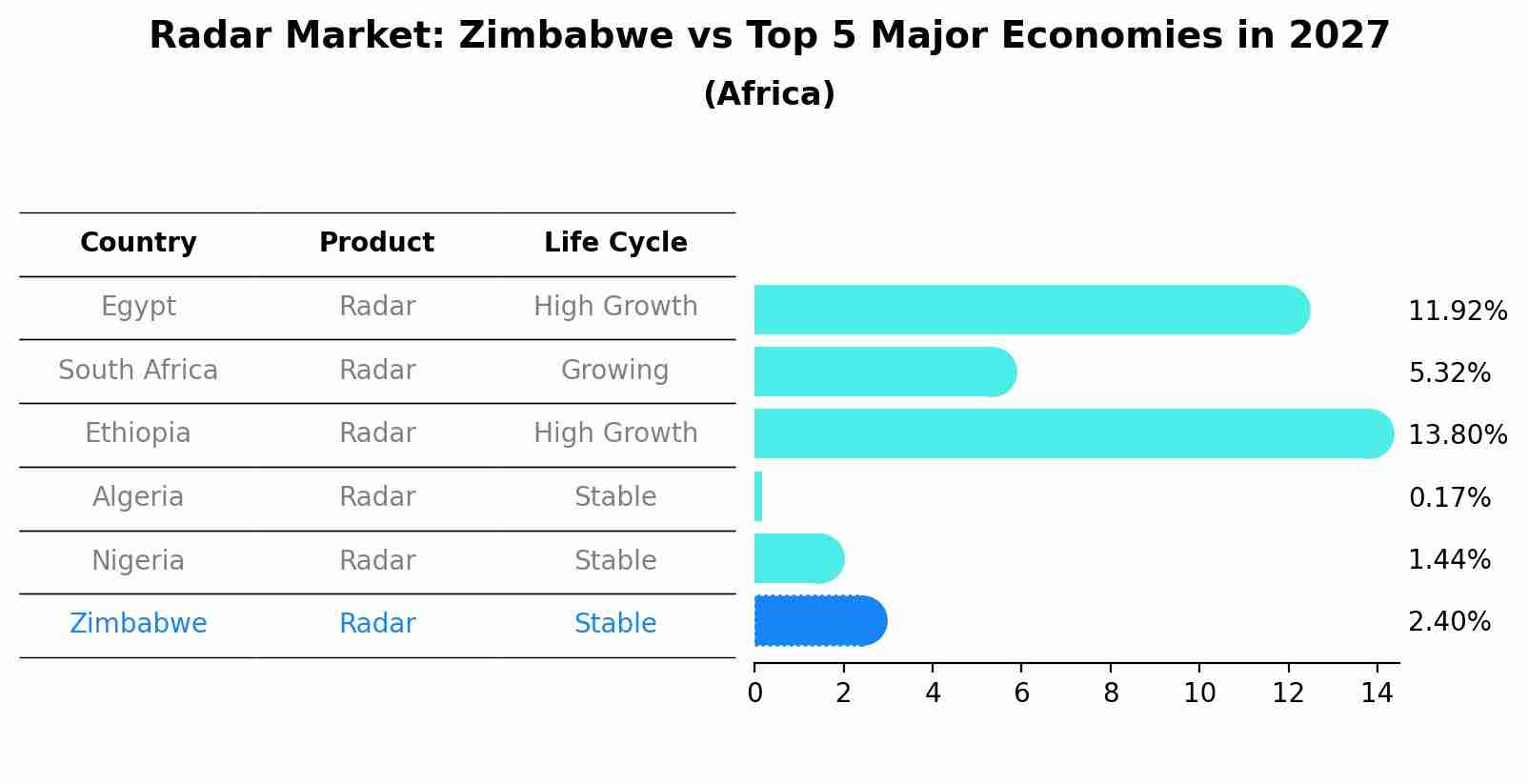 Radar Market: Zimbabwe vs Top 5 Major Economies in 2027 (Africa)