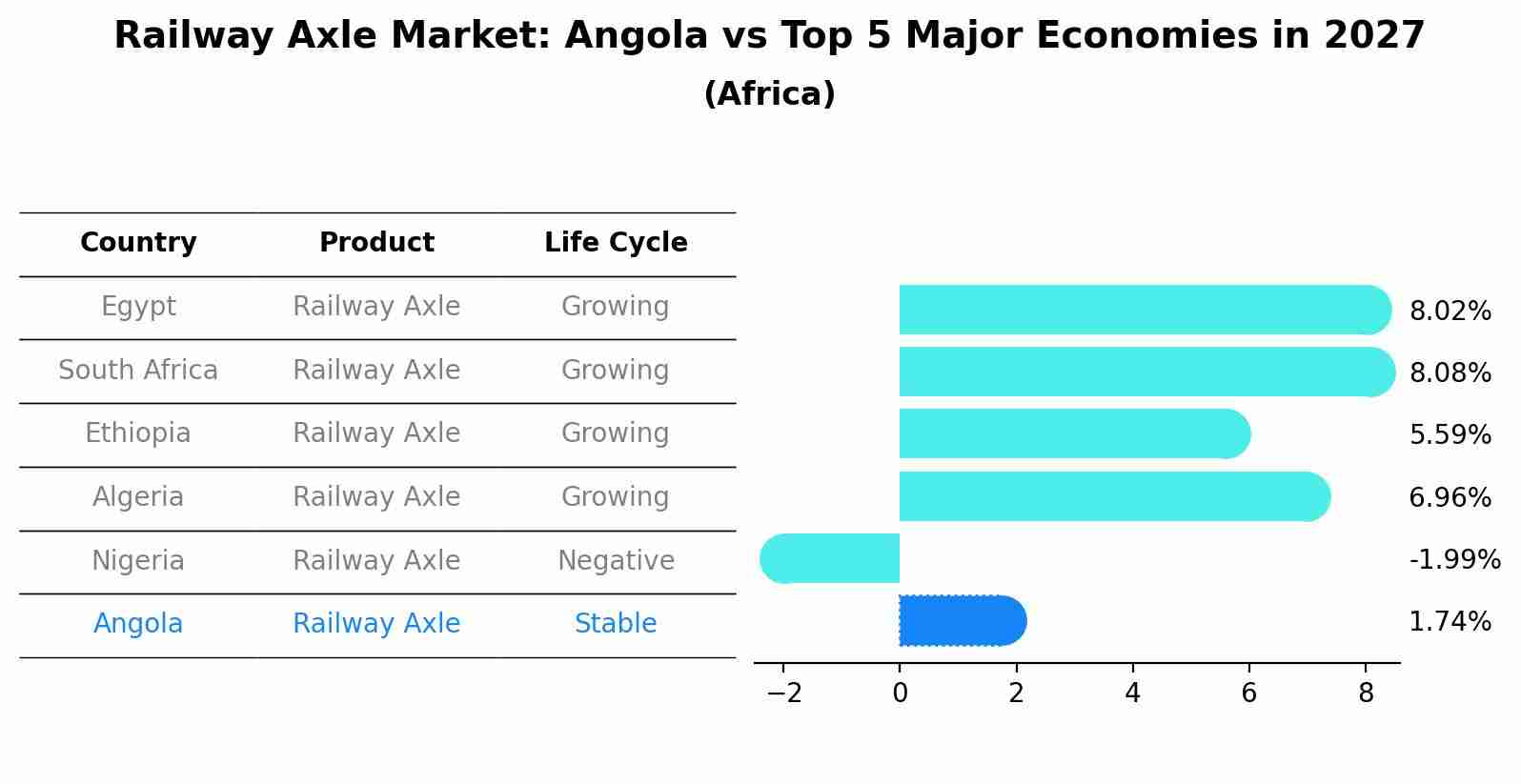 Railway Axle Market: Angola vs Top 5 Major Economies in 2027 (Africa)