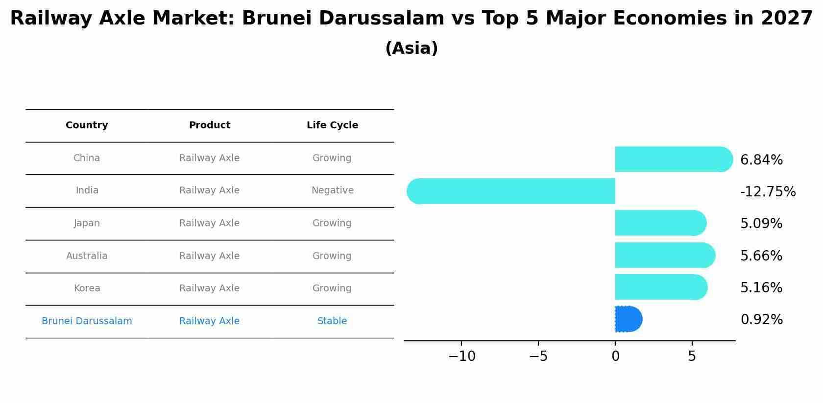 Railway Axle Market: Brunei Darussalam vs Top 5 Major Economies in 2027 (Asia)
