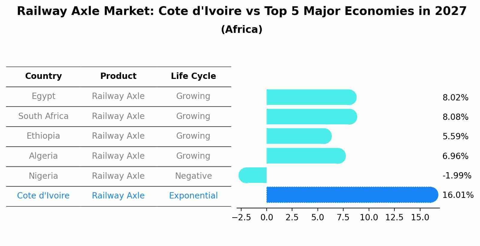 Railway Axle Market: Cote d'Ivoire vs Top 5 Major Economies in 2027 (Africa)