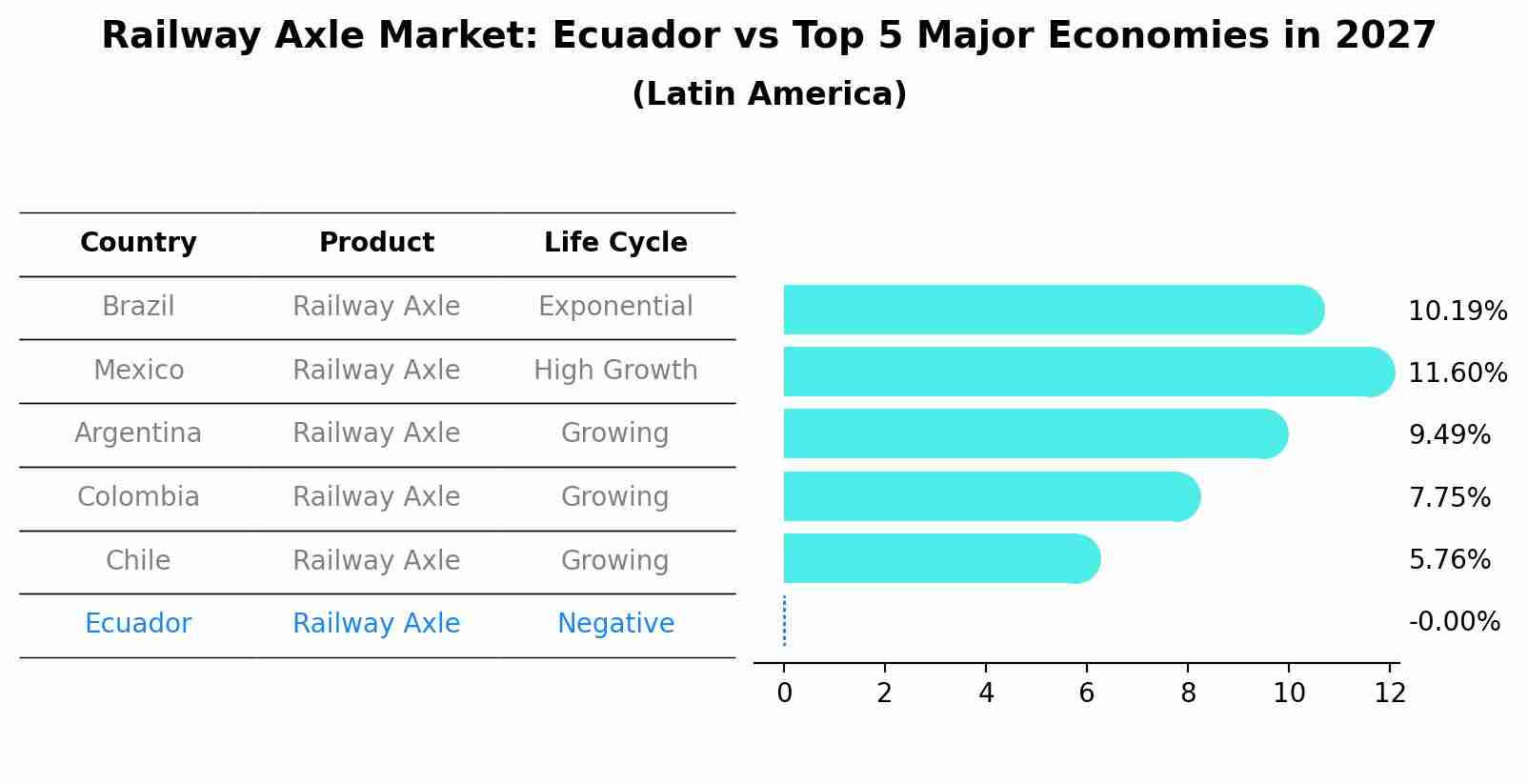 Railway Axle Market: Ecuador vs Top 5 Major Economies in 2027 (Latin America)