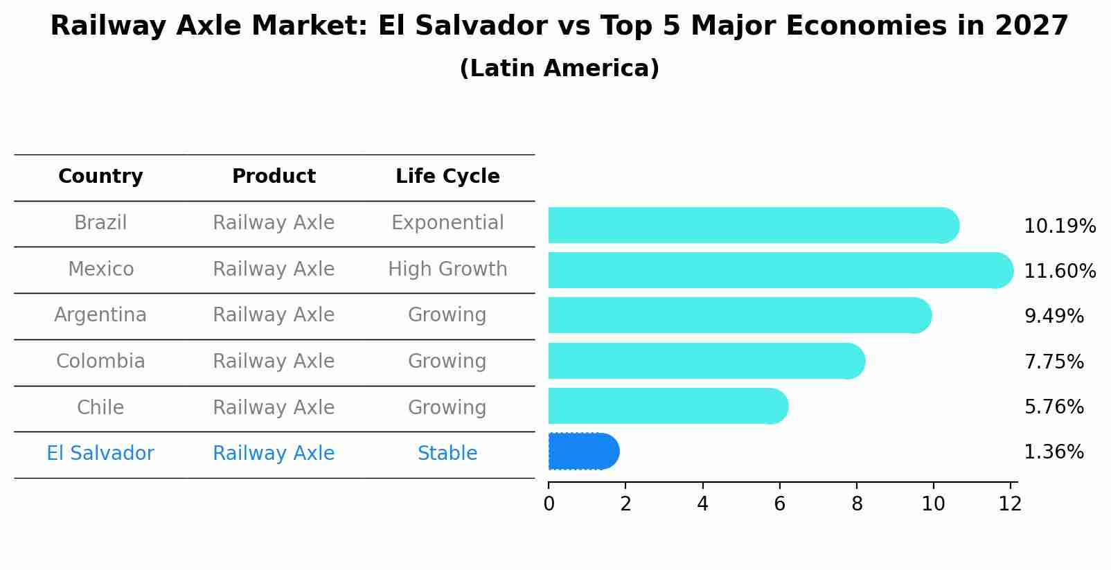 Railway Axle Market: El Salvador vs Top 5 Major Economies in 2027 (Latin America)