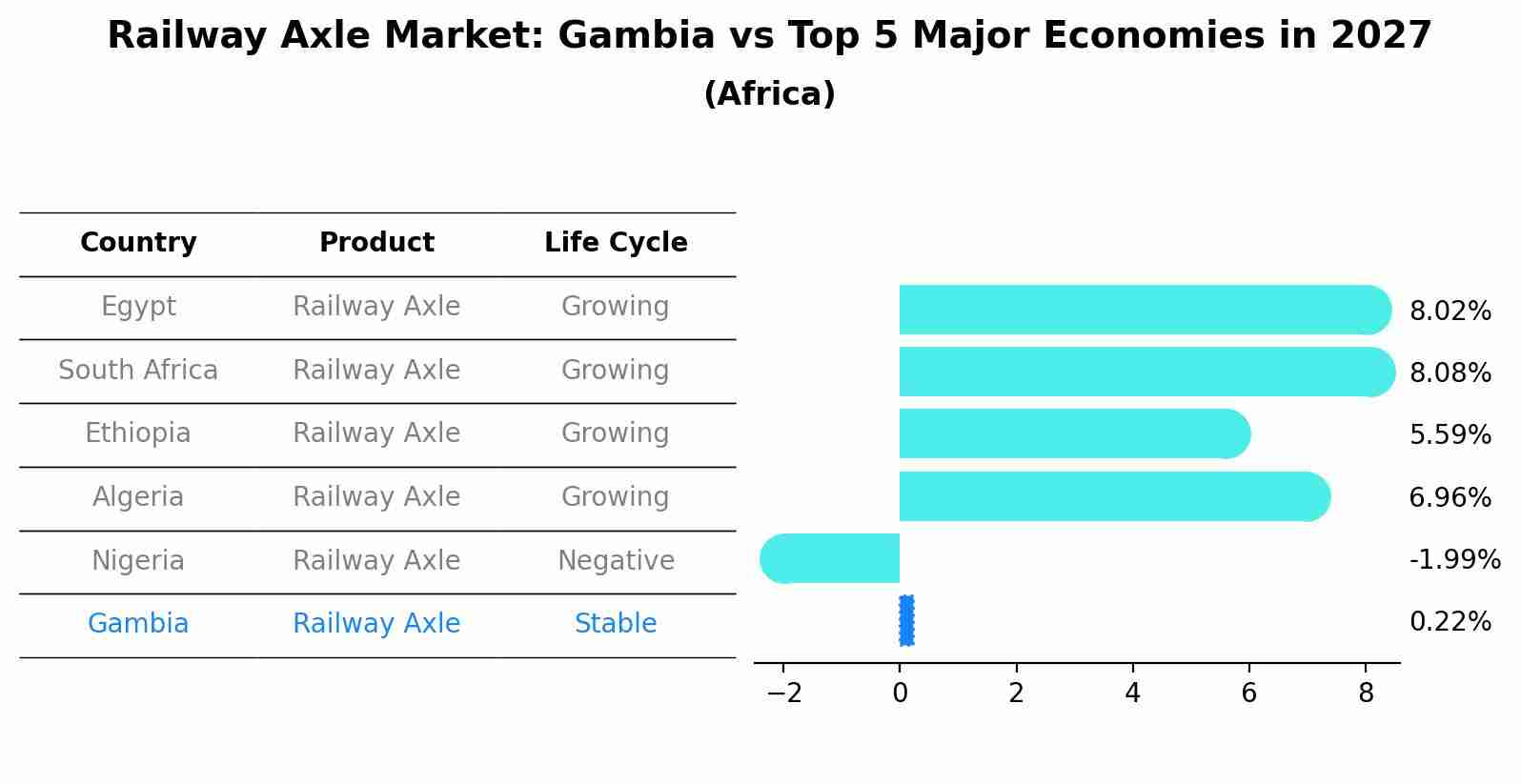 Railway Axle Market: Gambia vs Top 5 Major Economies in 2027 (Africa)