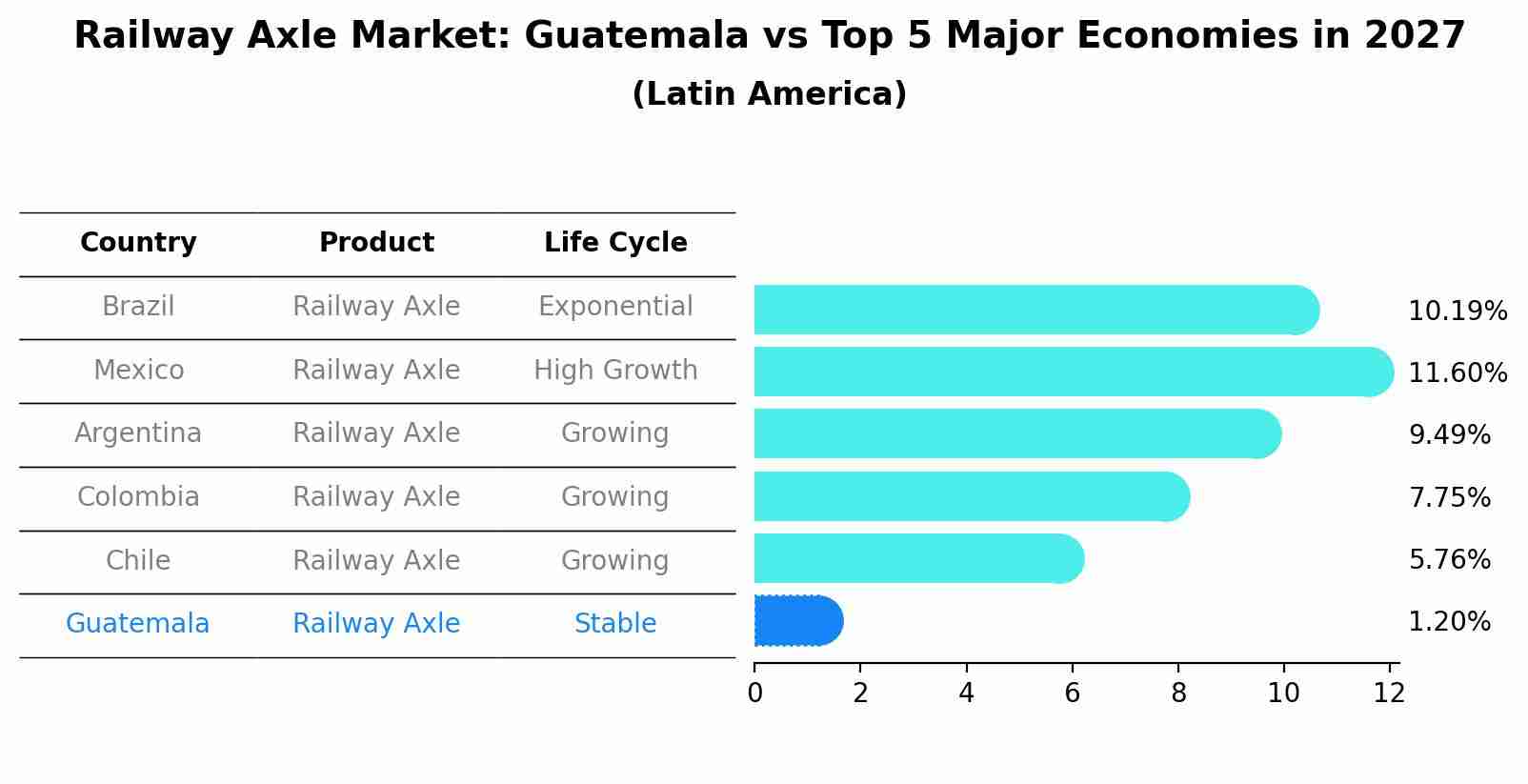 Railway Axle Market: Guatemala vs Top 5 Major Economies in 2027 (Latin America)