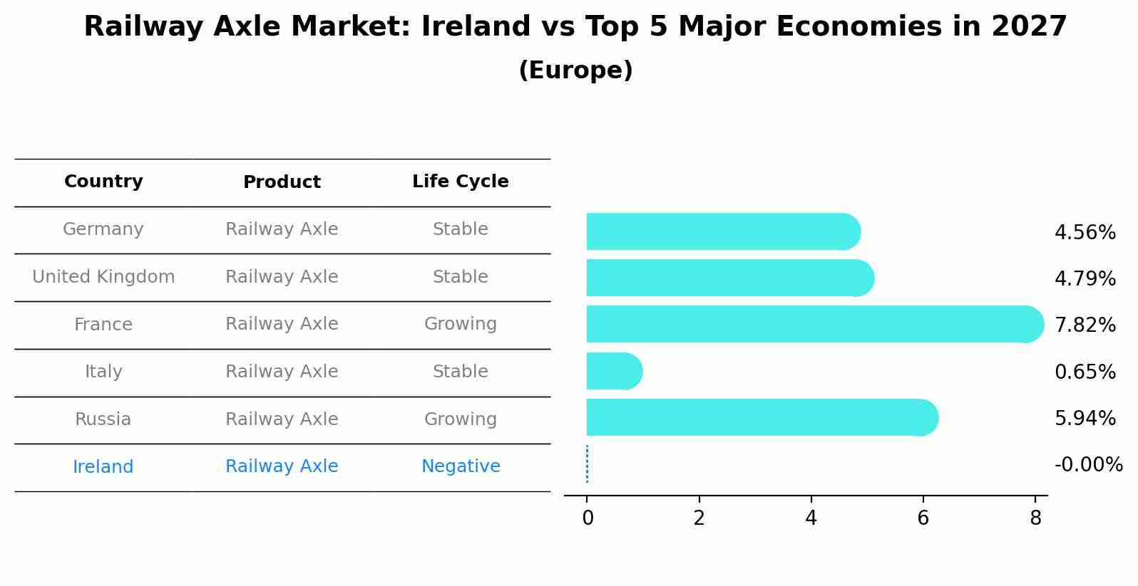 Railway Axle Market: Ireland vs Top 5 Major Economies in 2027 (Europe)