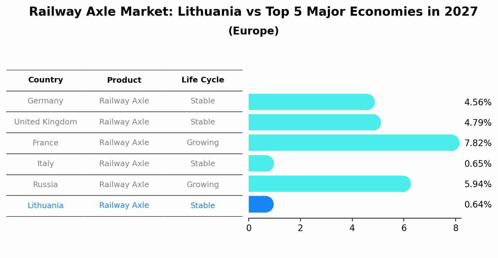 Railway Axle Market: Lithuania vs Top 5 Major Economies in 2027 (Europe)