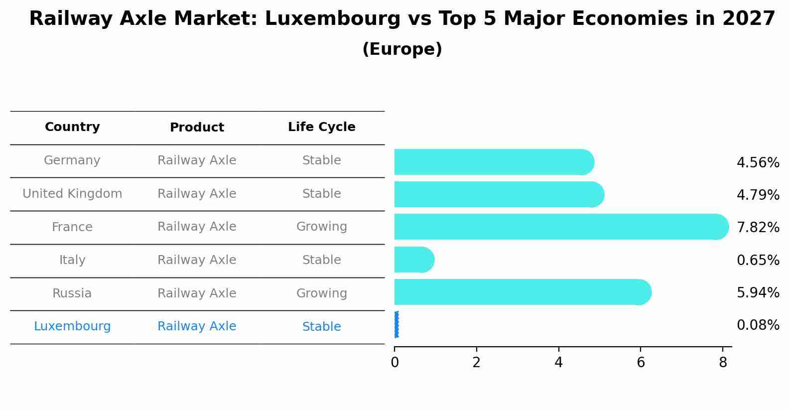 Railway Axle Market: Luxembourg vs Top 5 Major Economies in 2027 (Europe)