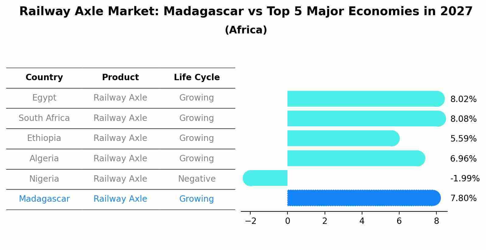 Railway Axle Market: Madagascar vs Top 5 Major Economies in 2027 (Africa)
