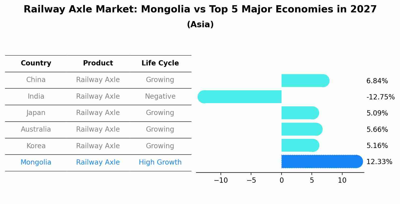 Railway Axle Market: Mongolia vs Top 5 Major Economies in 2027 (Asia)