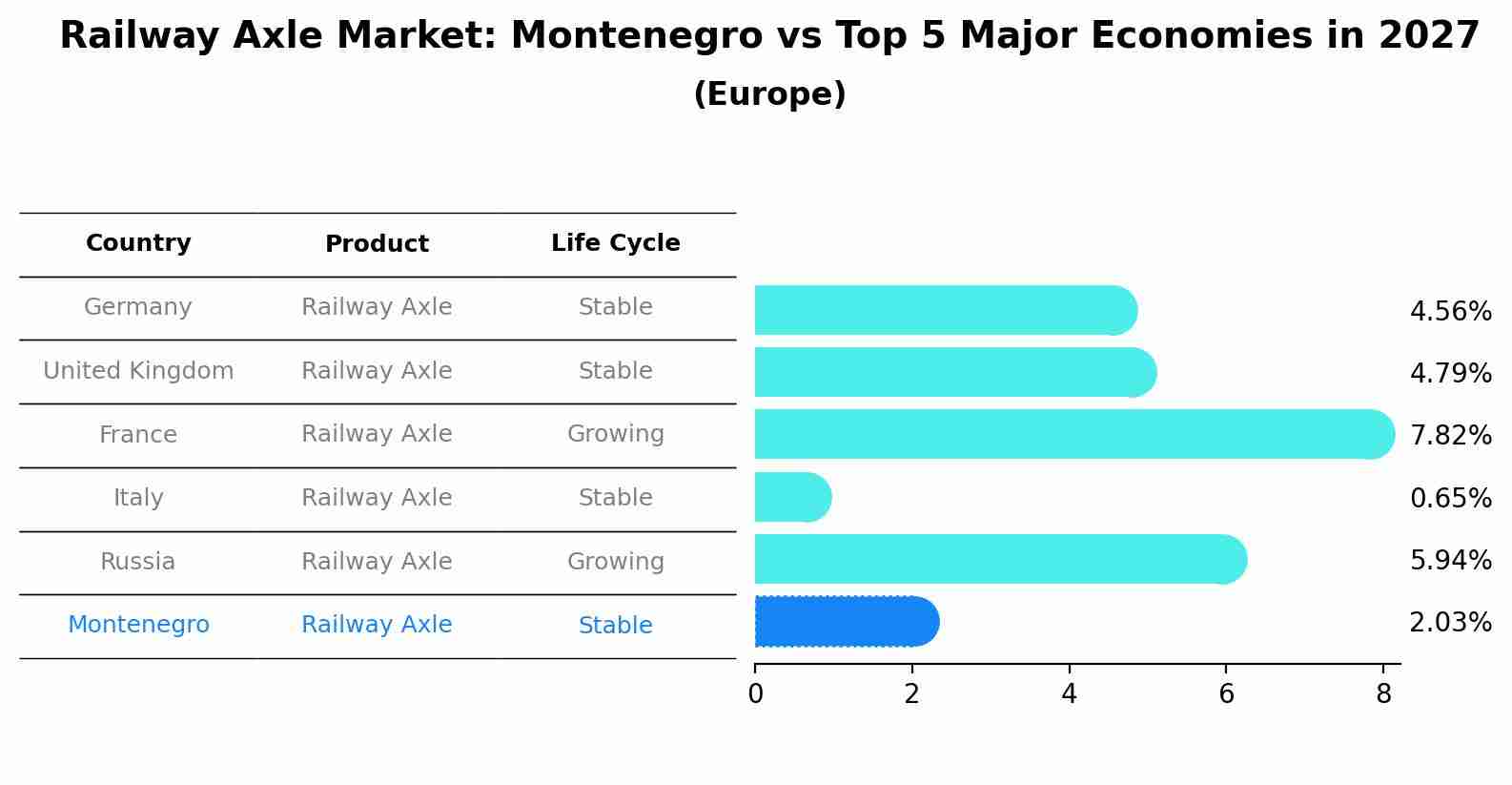 Railway Axle Market: Montenegro vs Top 5 Major Economies in 2027 (Europe)