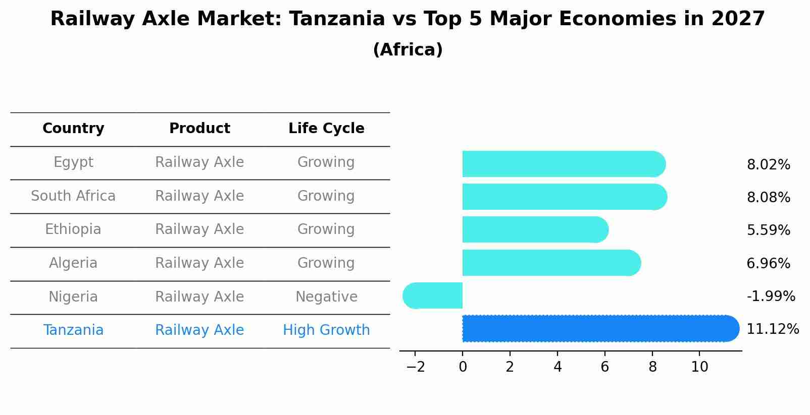 Railway Axle Market: Tanzania vs Top 5 Major Economies in 2027 (Africa)