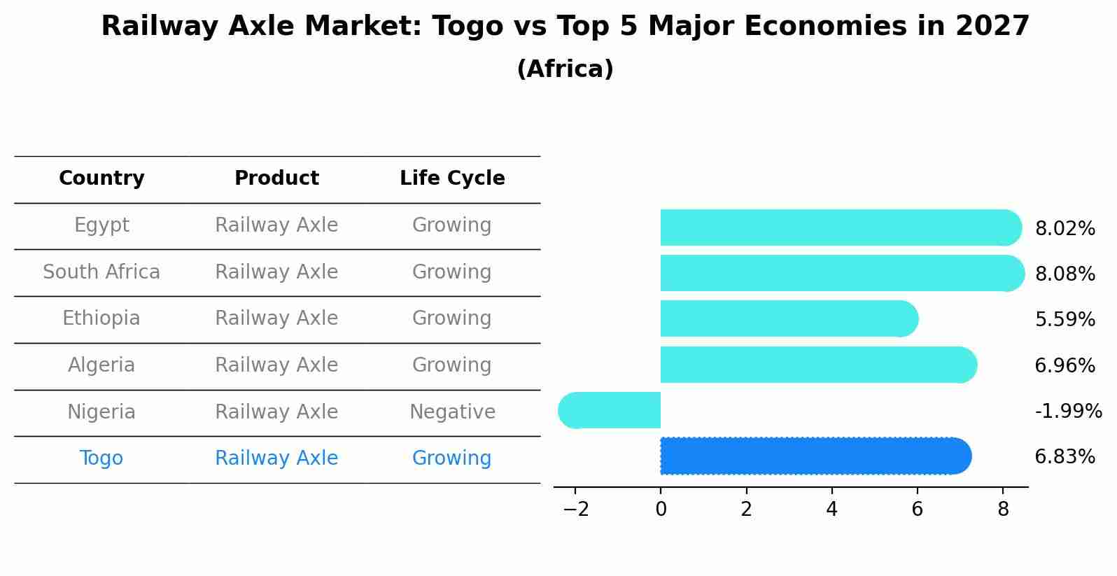 Railway Axle Market: Togo vs Top 5 Major Economies in 2027 (Africa)