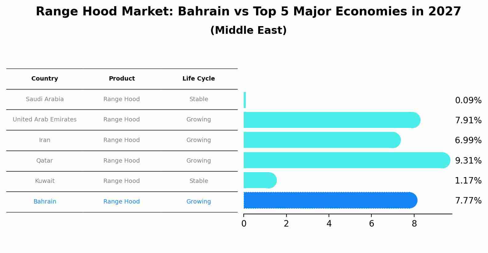 Range Hood Market: Bahrain vs Top 5 Major Economies in 2027 (Middle East)