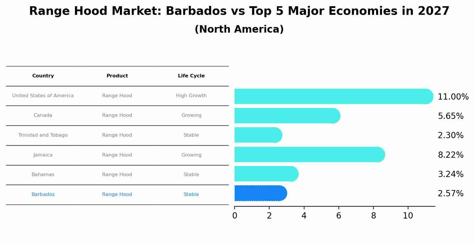 Range Hood Market: Barbados vs Top 5 Major Economies in 2027 (North America)
