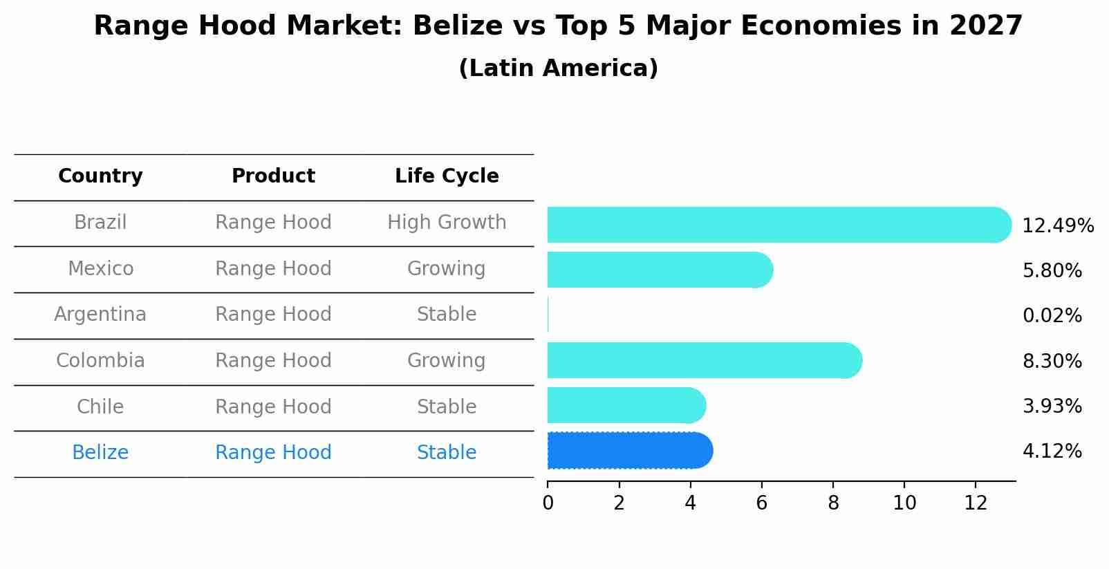Range Hood Market: Belize vs Top 5 Major Economies in 2027 (Latin America)