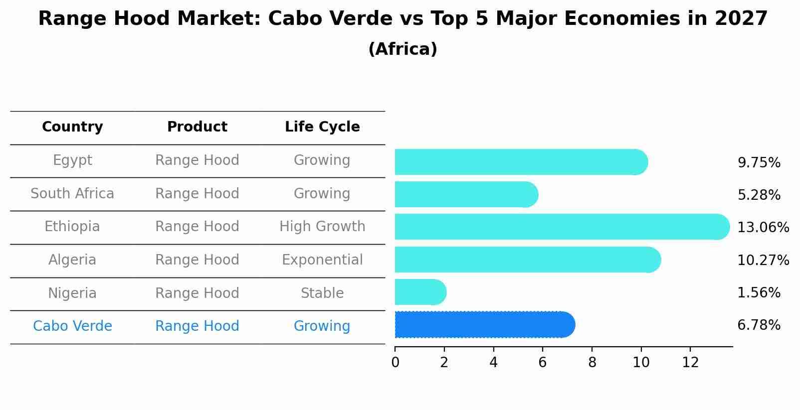 Range Hood Market: Cabo Verde vs Top 5 Major Economies in 2027 (Africa)