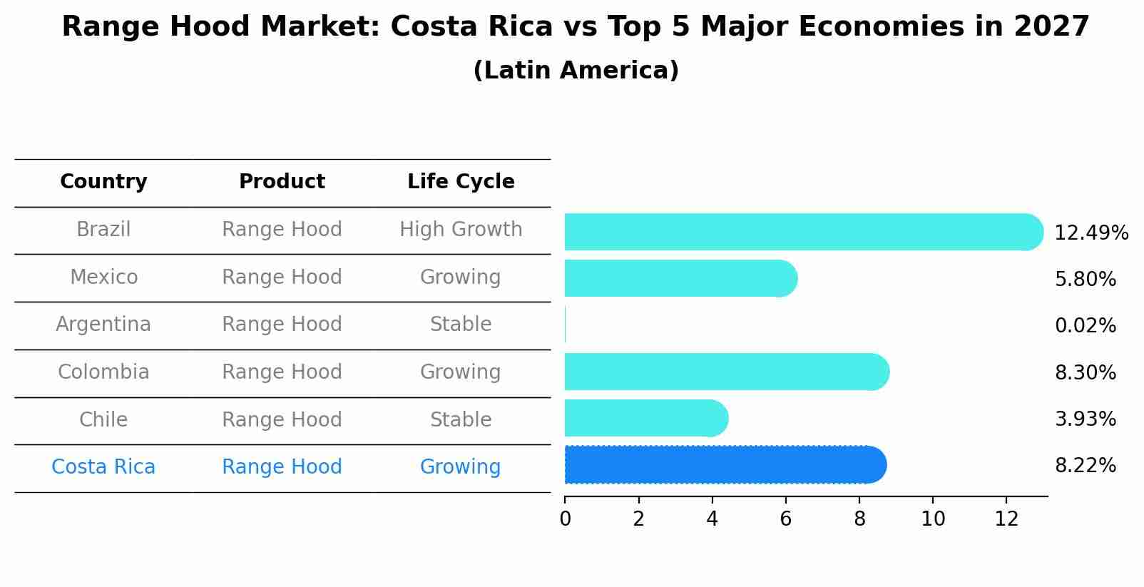 Range Hood Market: Costa Rica vs Top 5 Major Economies in 2027 (Latin America)