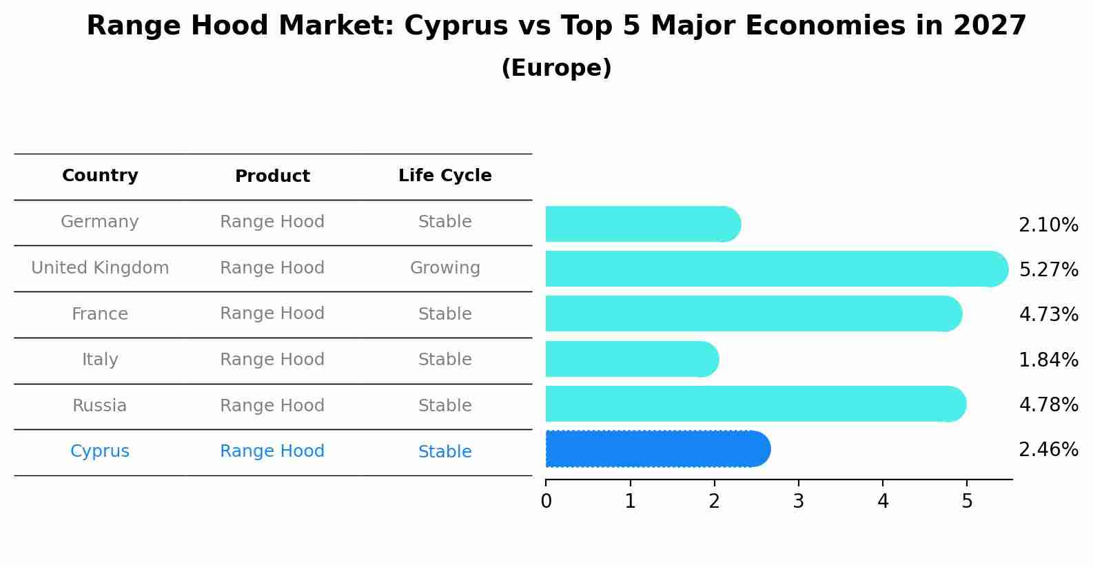Range Hood Market: Cyprus vs Top 5 Major Economies in 2027 (Europe)