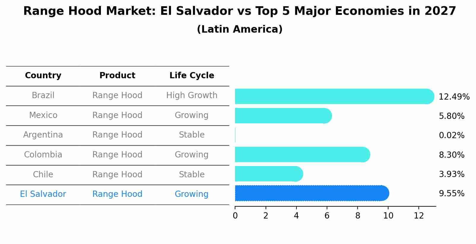 Range Hood Market: El Salvador vs Top 5 Major Economies in 2027 (Latin America)