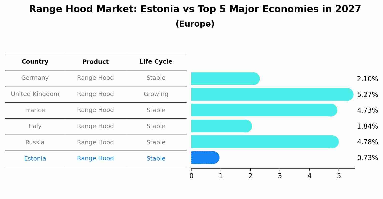 Range Hood Market: Estonia vs Top 5 Major Economies in 2027 (Europe)