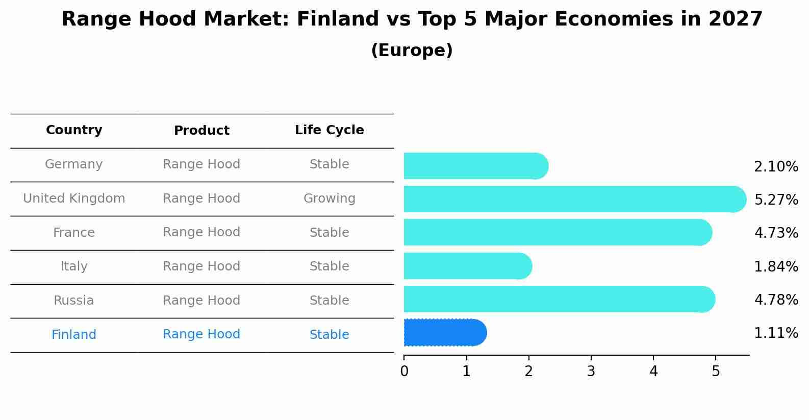 Range Hood Market: Finland vs Top 5 Major Economies in 2027 (Europe)