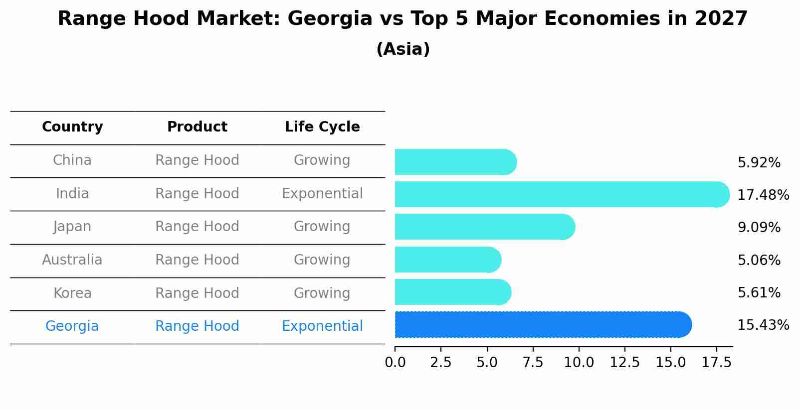 Range Hood Market: Georgia vs Top 5 Major Economies in 2027 (Asia)