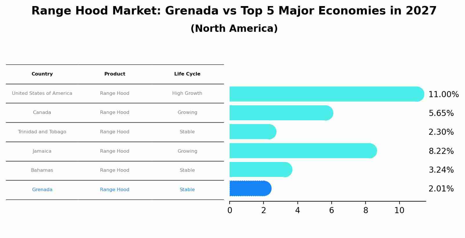 Range Hood Market: Grenada vs Top 5 Major Economies in 2027 (North America)