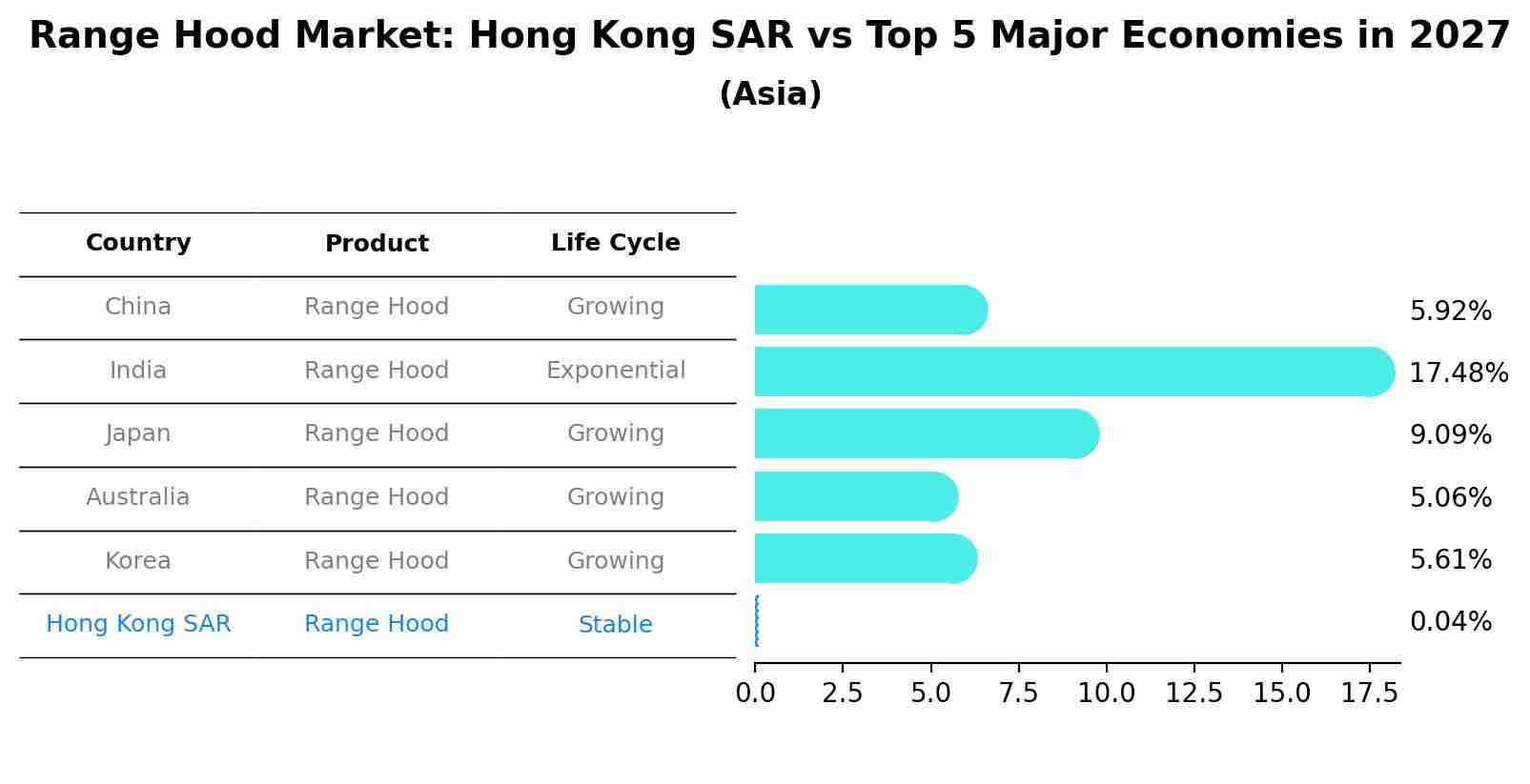 Range Hood Market: Hong Kong SAR vs Top 5 Major Economies in 2027 (Asia)