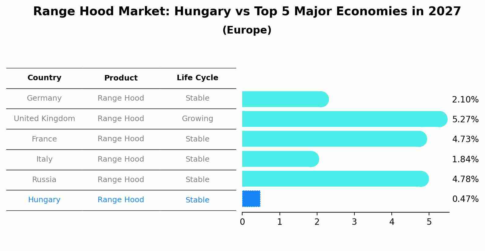Range Hood Market: Hungary vs Top 5 Major Economies in 2027 (Europe)
