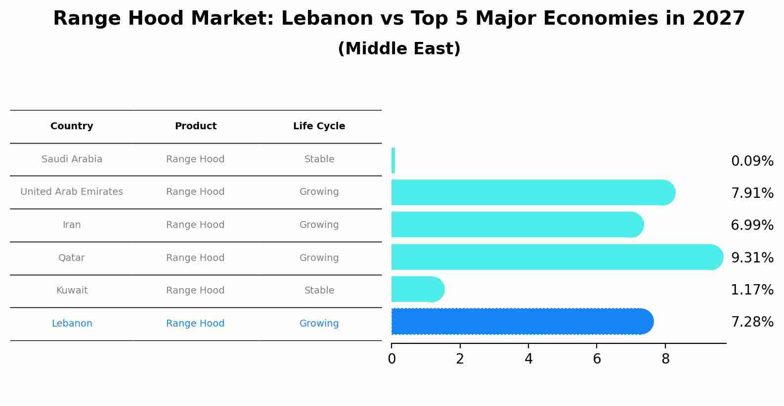 Range Hood Market: Lebanon vs Top 5 Major Economies in 2027 (Middle East)