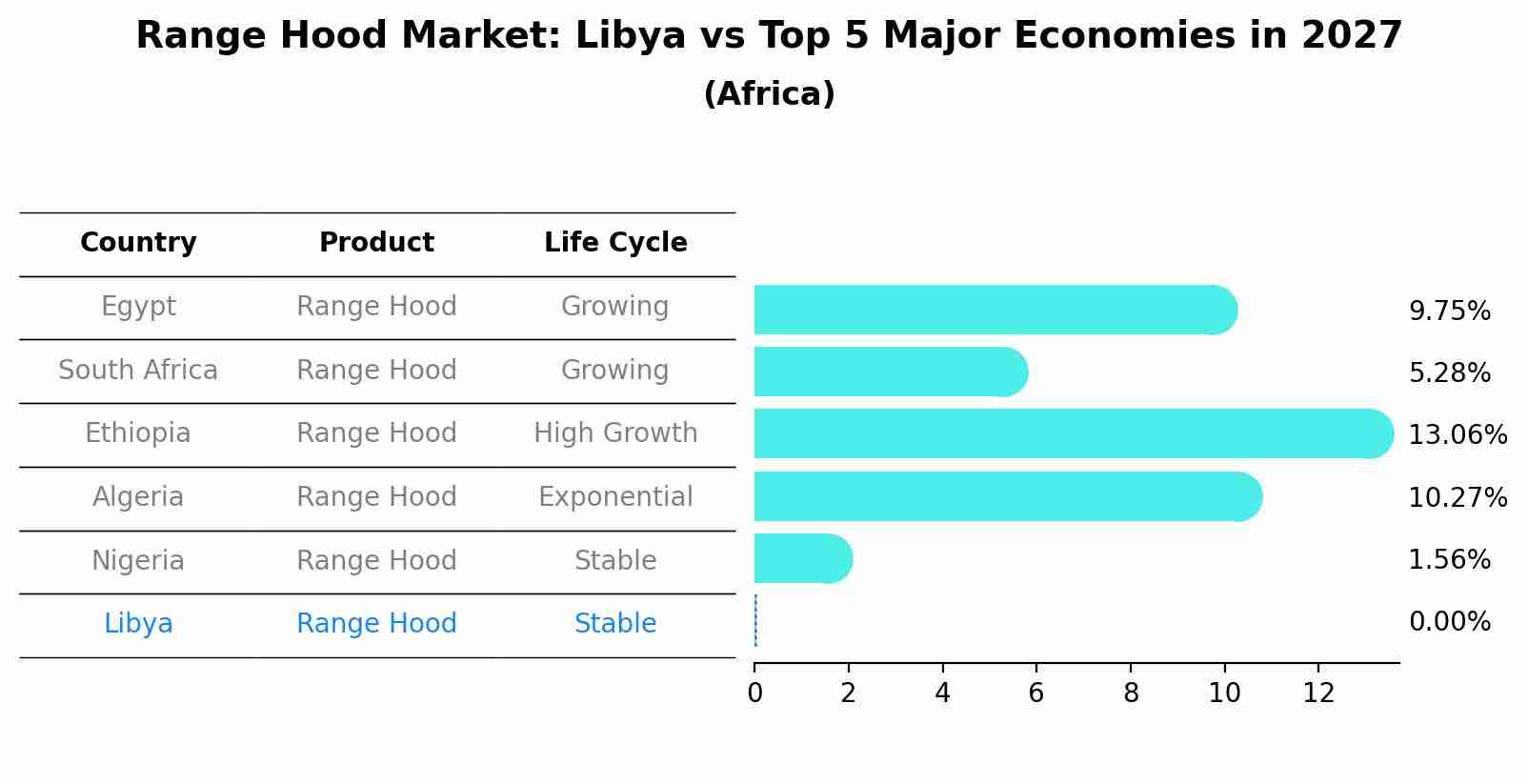 Range Hood Market: Libya vs Top 5 Major Economies in 2027 (Africa)