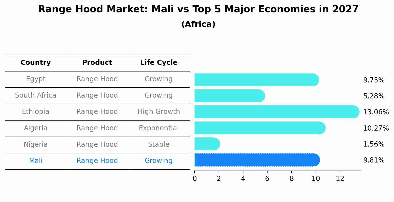 Range Hood Market: Mali vs Top 5 Major Economies in 2027 (Africa)