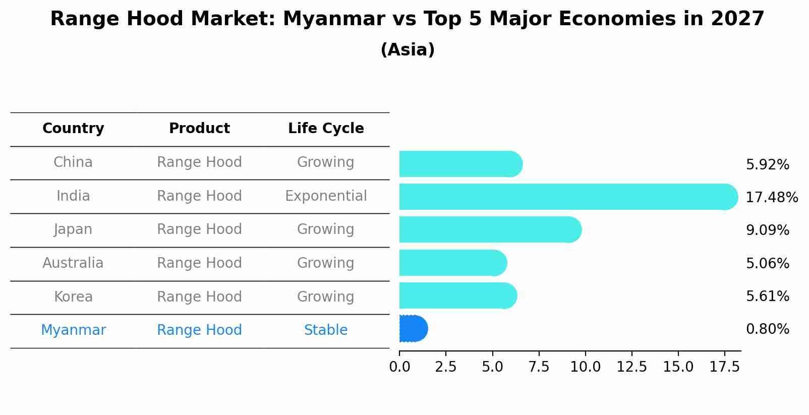 Range Hood Market: Myanmar vs Top 5 Major Economies in 2027 (Asia)